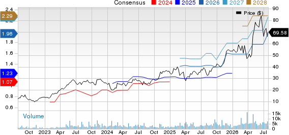 Vita Coco Company, Inc. Price and Consensus