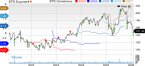 PTC Inc. Price, Consensus and EPS Surprise