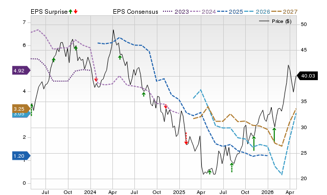 Price, Consensus and EPS Surprise Chart for MUR