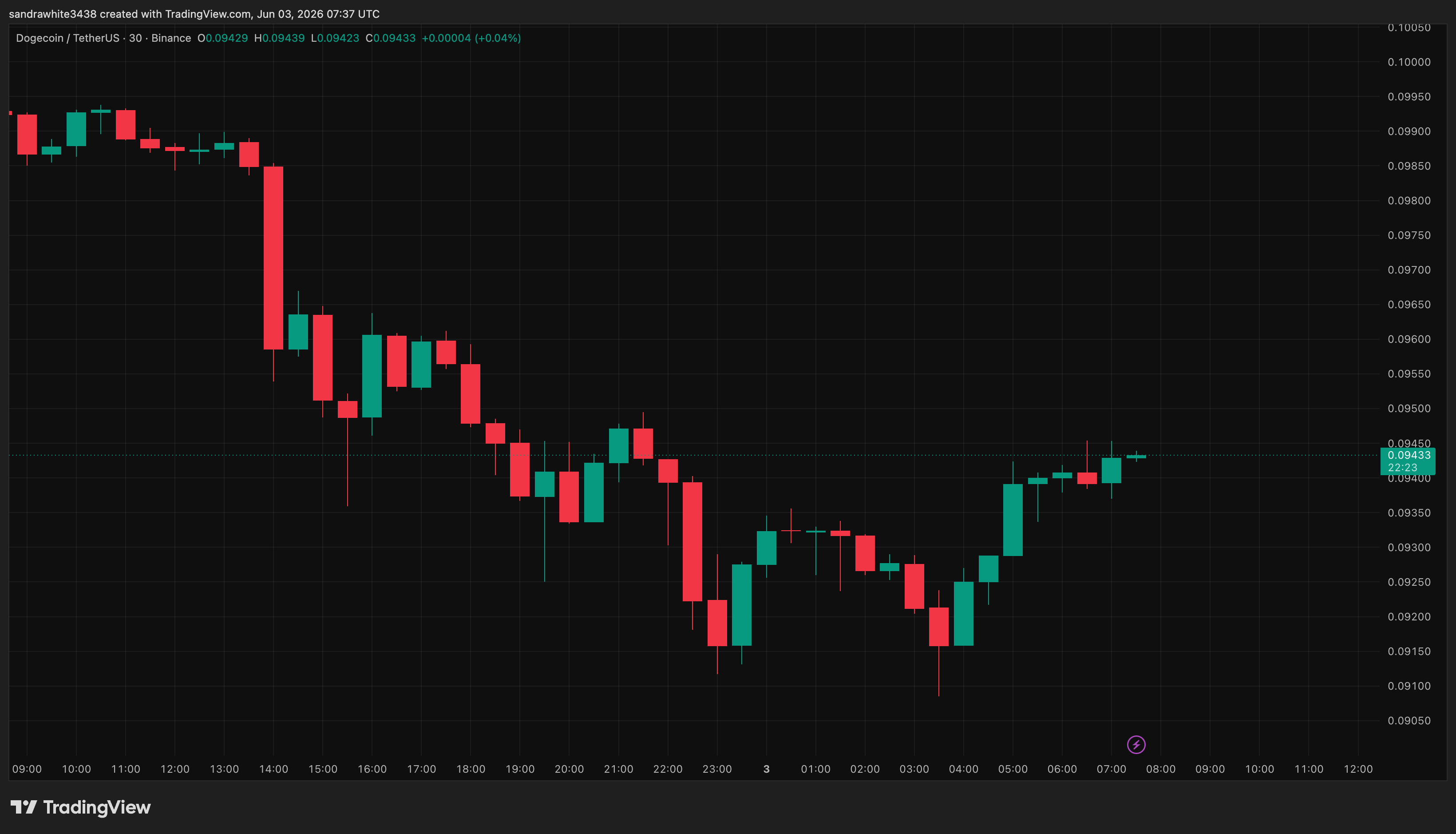 Dogecoin price chart from Tradingview.com