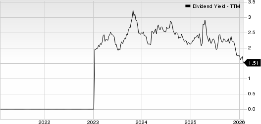Southwest Airlines Co. Dividend Yield (TTM)