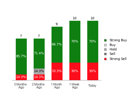 Broker Rating Breakdown Chart for STNE