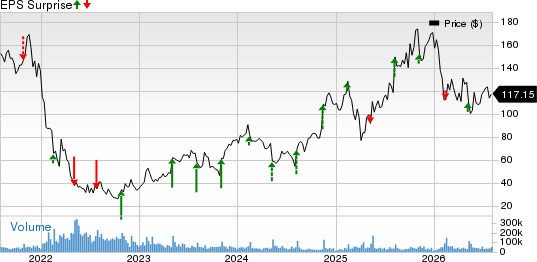 Shopify Inc. Price and EPS Surprise