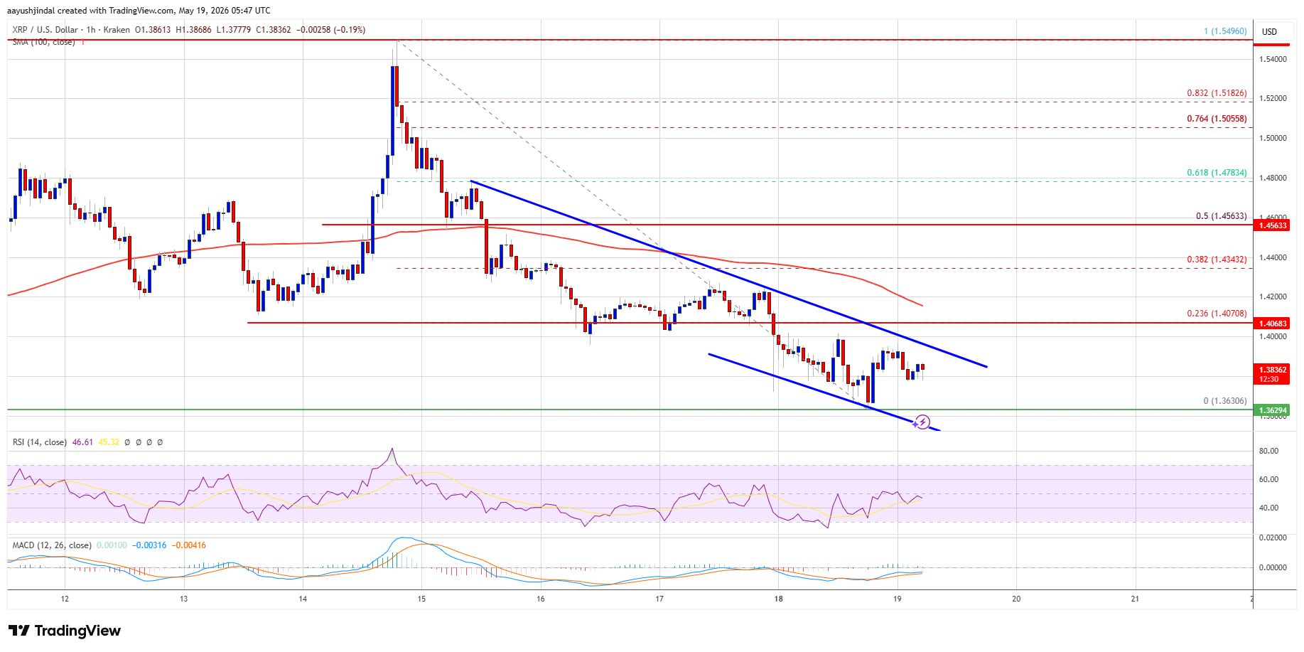 Precio de XRP 