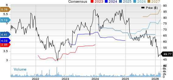 Blackbaud, Inc. Price and Consensus