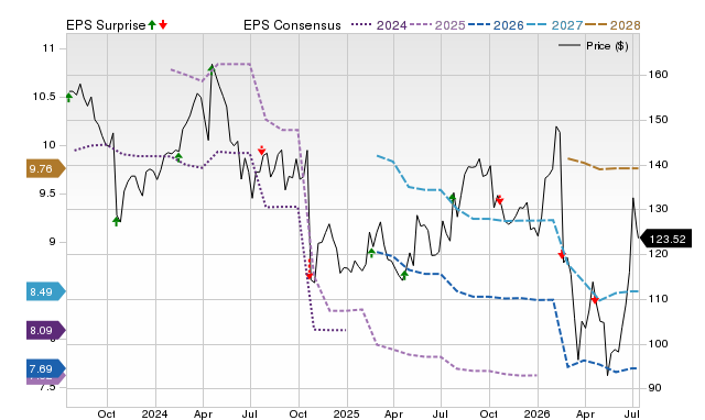 Price, Consensus and EPS Surprise Chart for GPC