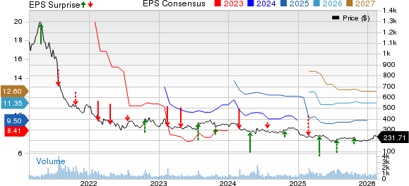 The Boston Beer Company, Inc. Price, Consensus and EPS Surprise
