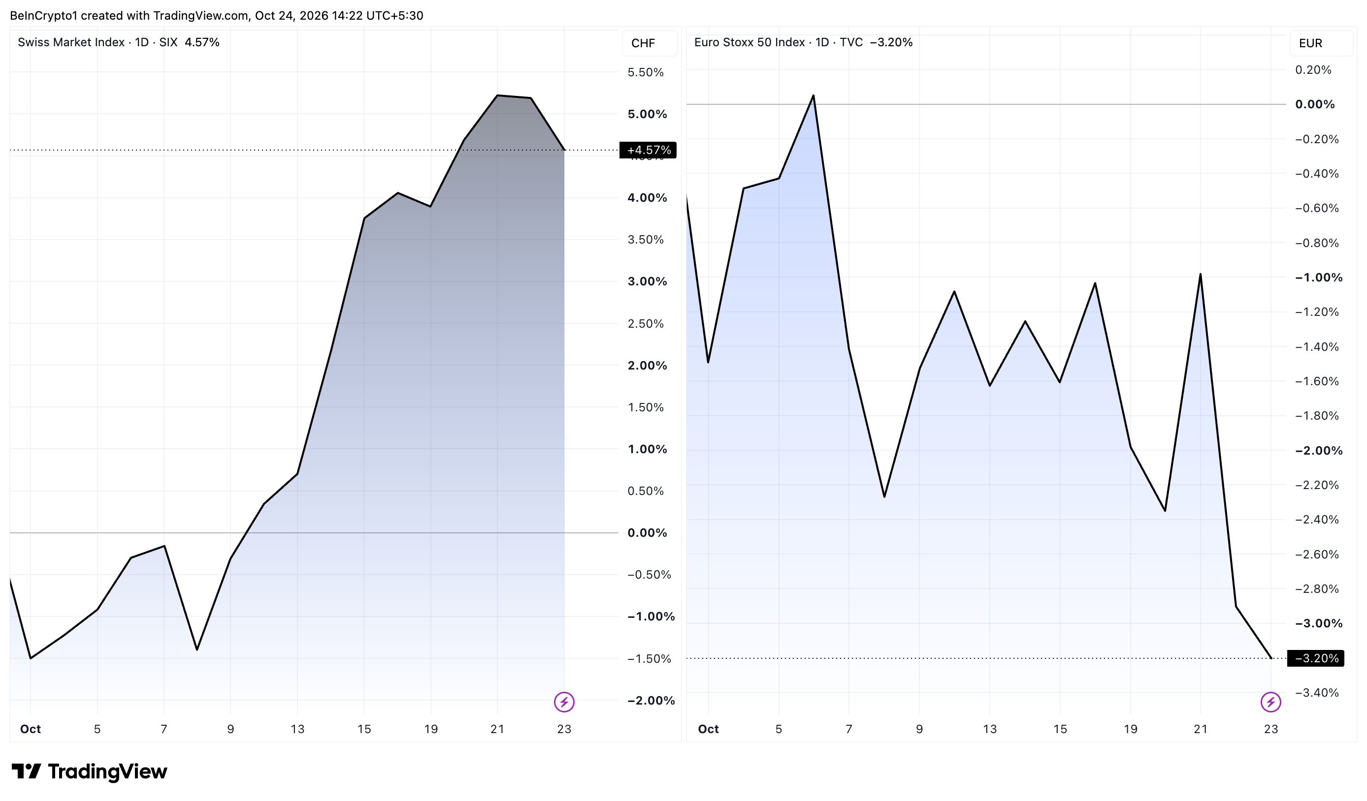 Performance SMI vs Euro Stoxx 50 a ottobre 2026