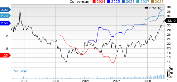 Alerus Financial Price and Consensus