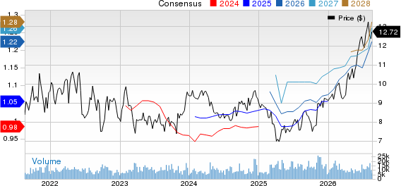DiamondRock Hospitality Company Price and Consensus