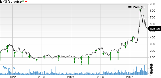 SiTime Corporation Price and EPS Surprise
