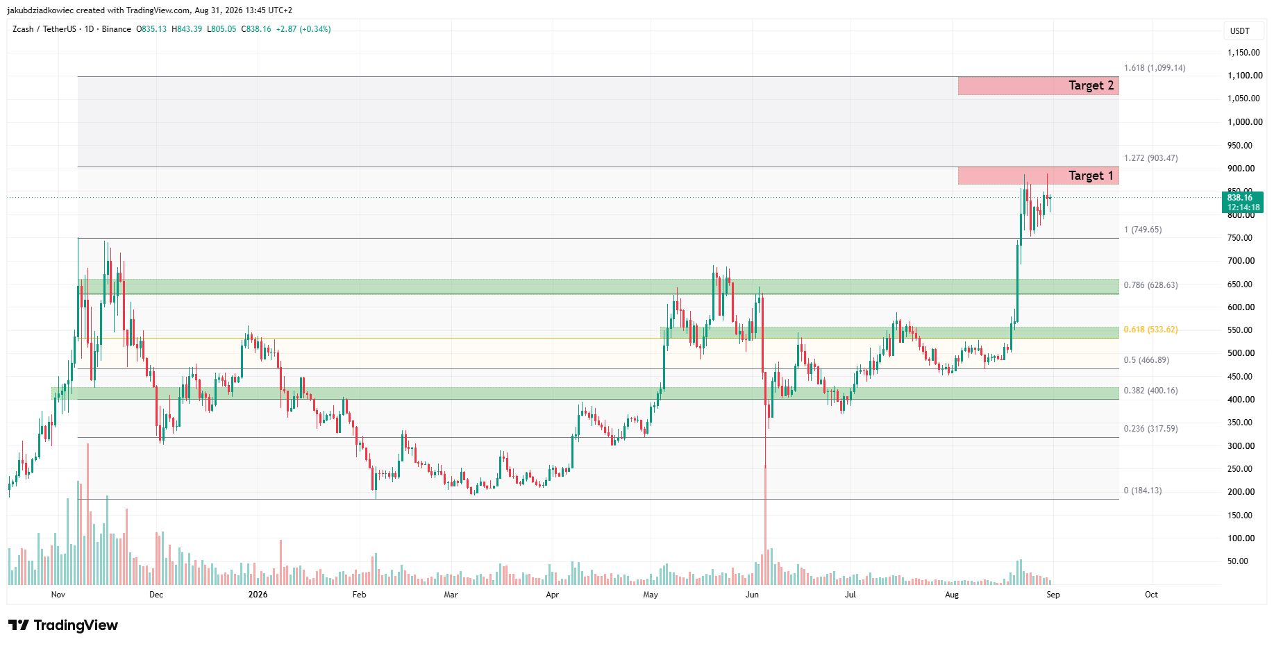 
ZEC daily chart
