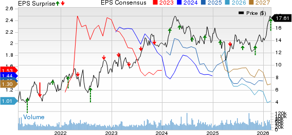 Permian Resources Corporation Price, Consensus and EPS Surprise