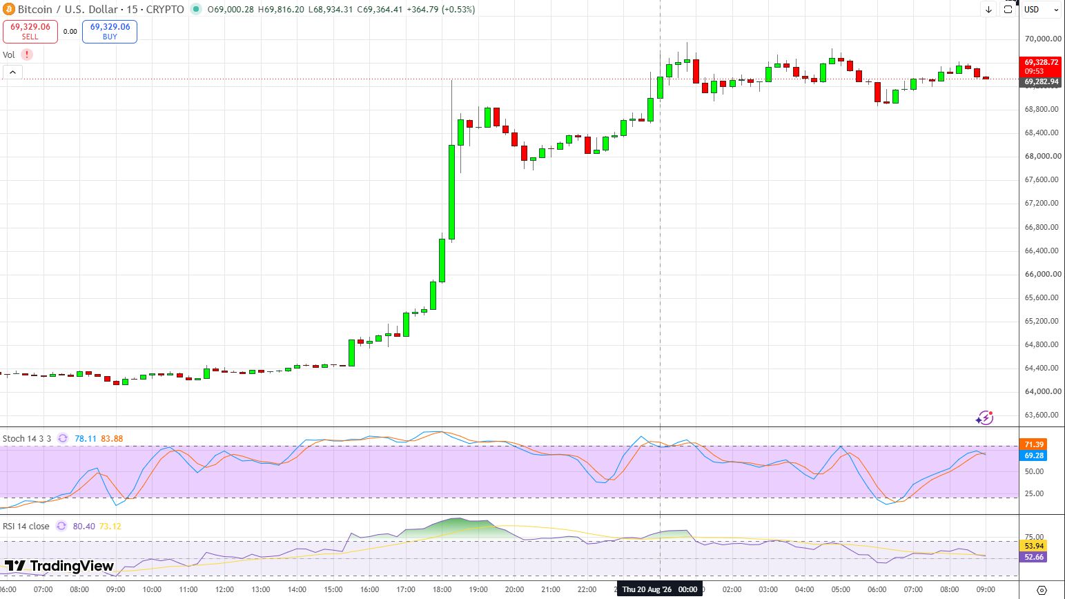 График BTC/USD/
