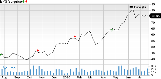 Knight-Swift Transportation Holdings Inc. Price and EPS Surprise