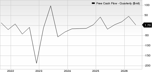 BlackBerry Limited Free Cash Flow (Quarterly)