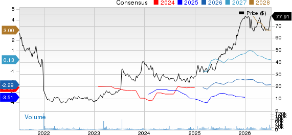 BridgeBio Pharma, Inc. Price and Consensus