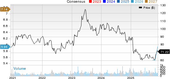 John B. Sanfilippo & Son, Inc. Price and Consensus