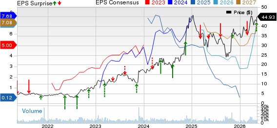 YPF Sociedad Anonima Price, Consensus and EPS Surprise