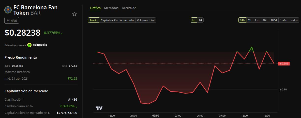 Desempenho do FC Barcelona Fan Token (BAR). Fonte: BeInCrypto
