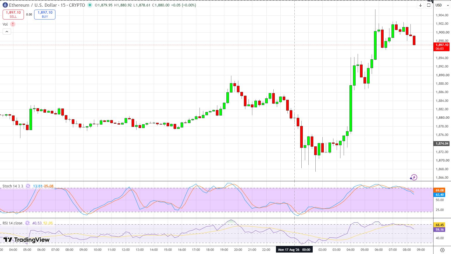 График ETH/USD 15 минут.