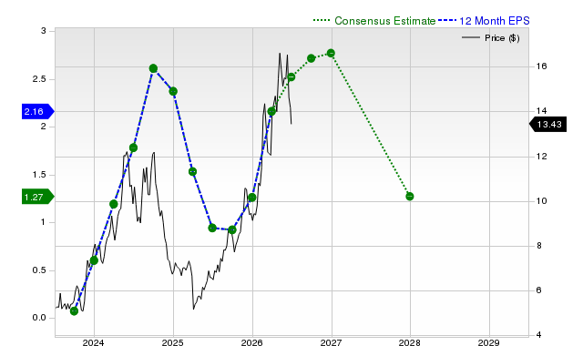 12-month consensus EPS estimate for SHIP