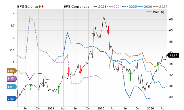 Price, Consensus and EPS Surprise Chart for KNTK