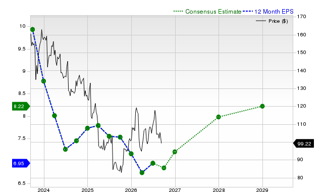 12-month consensus EPS estimate for UPS
