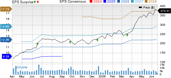 Jabil, Inc. Price, Consensus and EPS Surprise