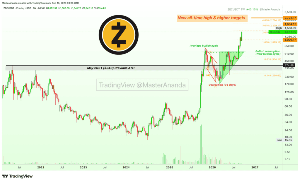 Zcash ZEC price technical analysis chart