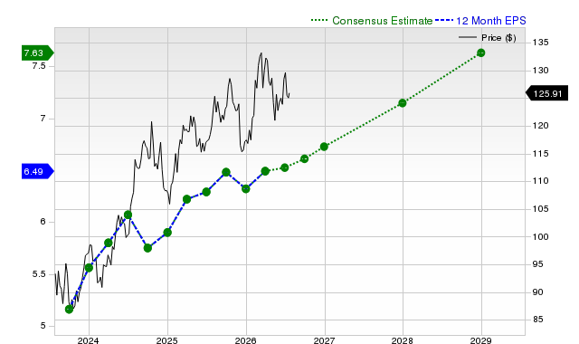 12-month consensus EPS estimate for DUK
