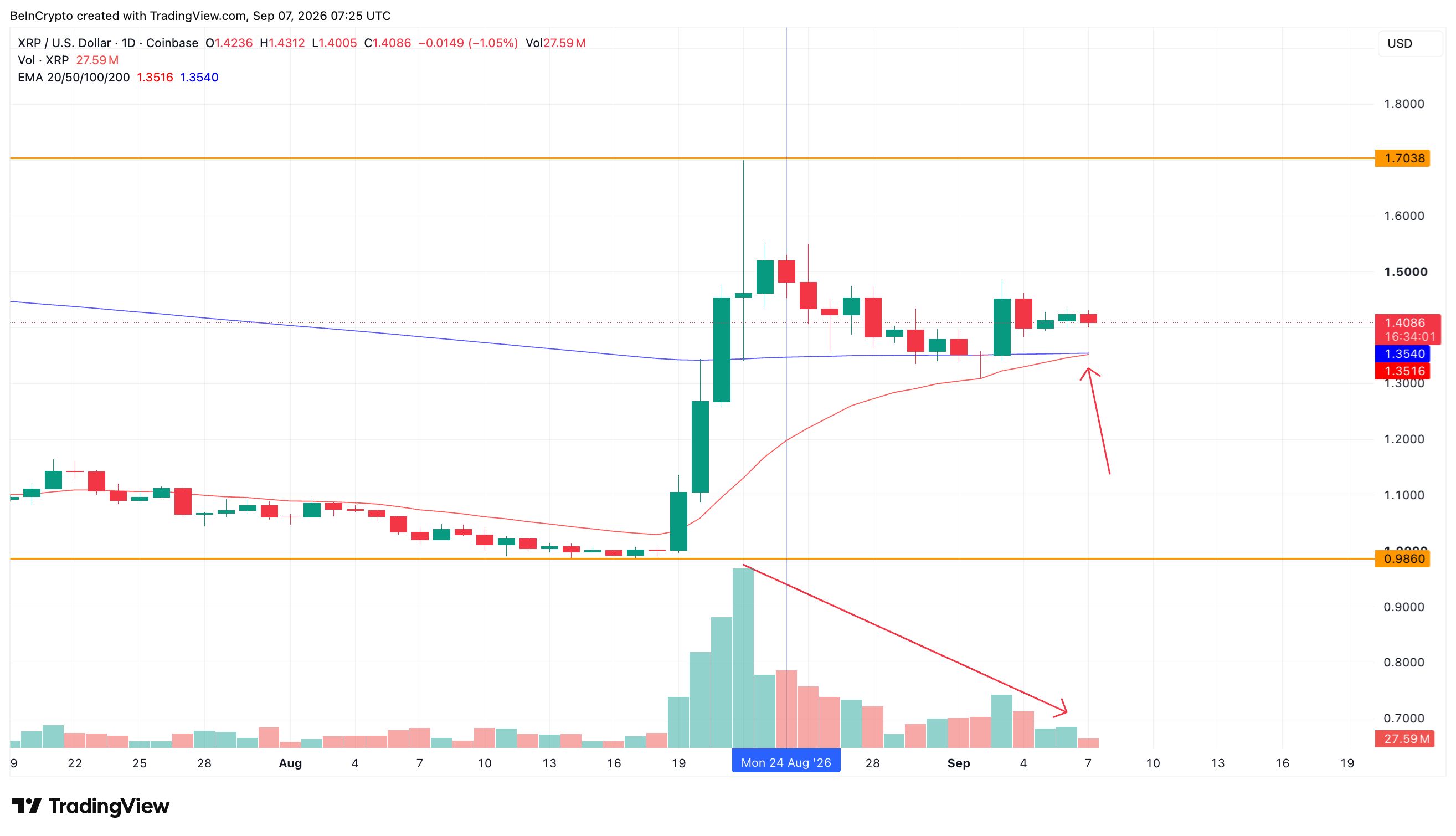 Kurs, Volumen und EMAs von XRP