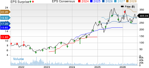 Royal Caribbean Cruises Ltd. Price, Consensus and EPS Surprise