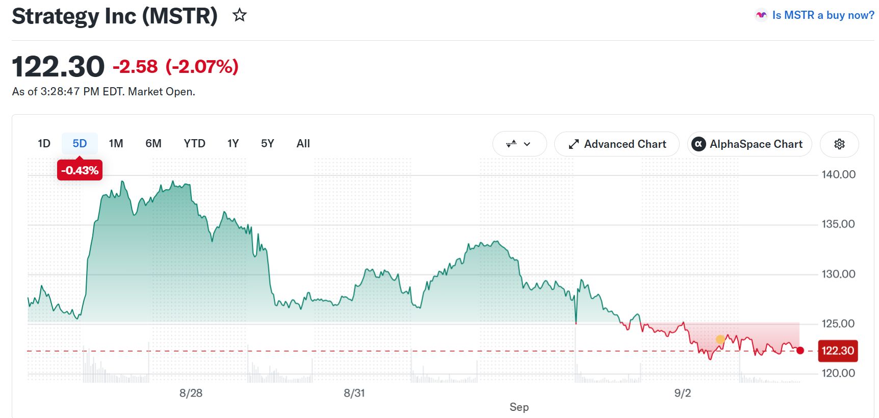 Strategy Hisse Senedi (MSTR) Performansı. Kaynak: Yahoo Finance