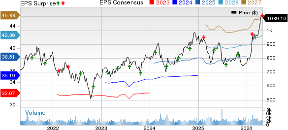 Equinix, Inc. Price, Consensus and EPS Surprise