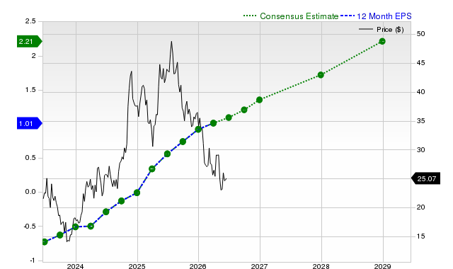 12-month consensus EPS estimate for TOST