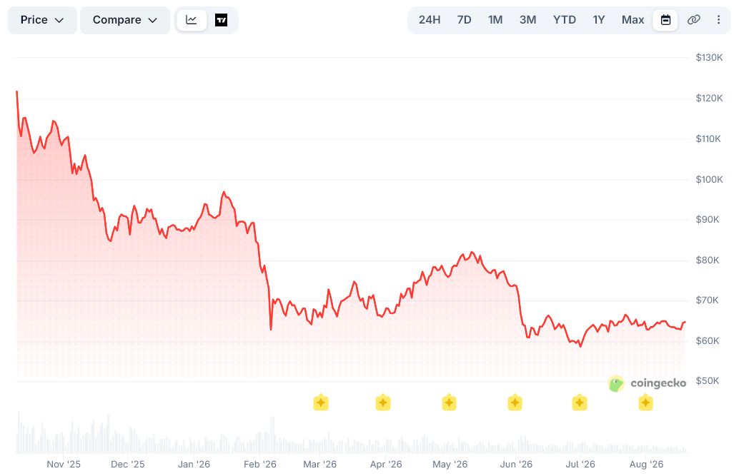 2025年10月10日以降のビットコイン価格チャート　出典： CoinGecko