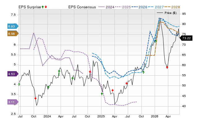 Price, Consensus and EPS Surprise Chart for CMC