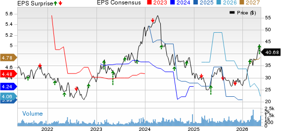 Koppers Holdings Inc. Price, Consensus and EPS Surprise