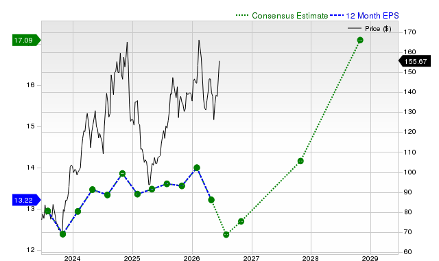 12-month consensus EPS estimate for TOL