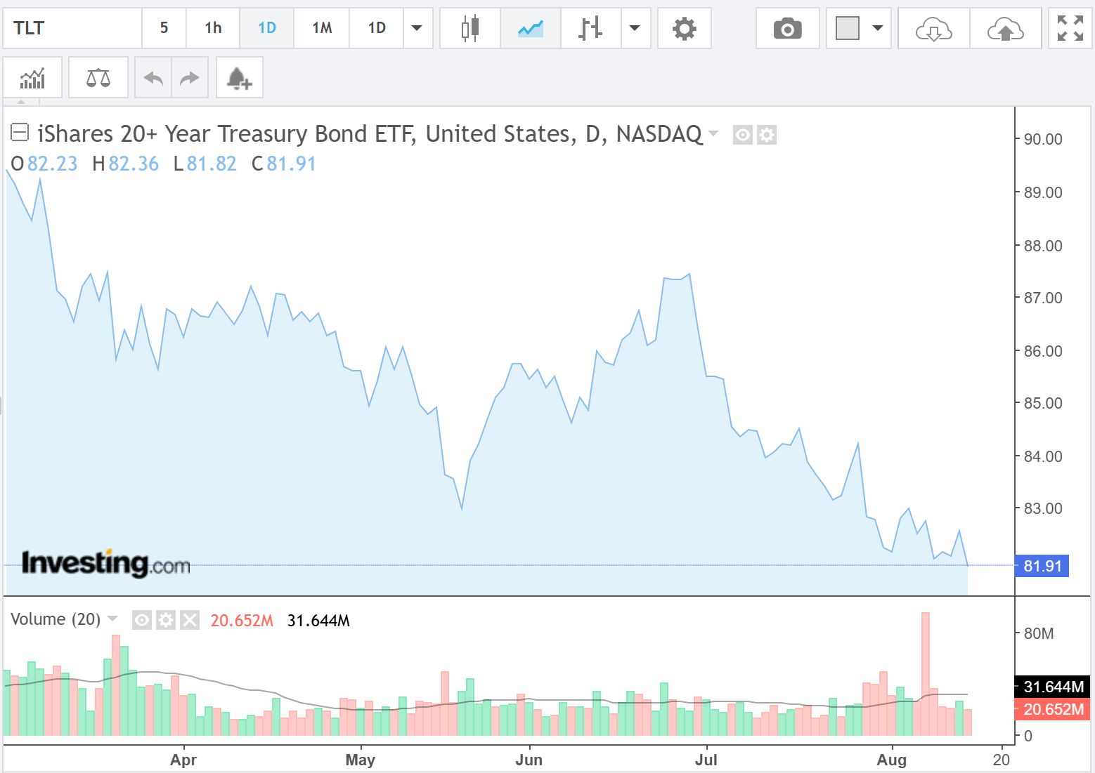 iShares 20+ Year Treasury Bond ETF (TLT). SOurce: Investing.com