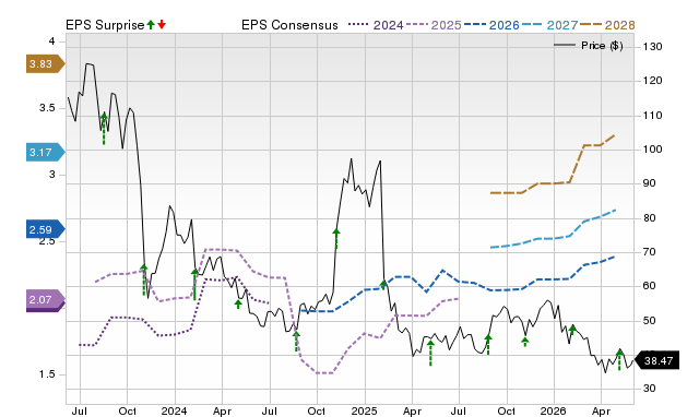 Zacks Price, Consensus and EPS Surprise Chart for BILL