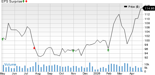 Canadian National Railway Company Price and EPS Surprise