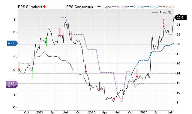 Zacks Price, Consensus and EPS Surprise Chart for EDRY