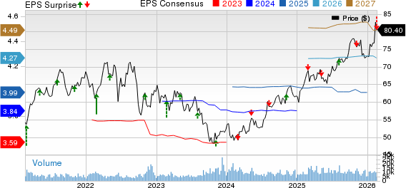 Evergy Inc. Price, Consensus and EPS Surprise