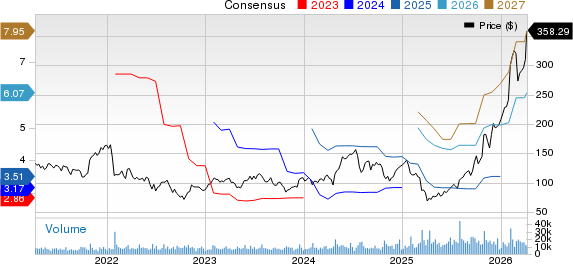 Teradyne, Inc. Price and Consensus