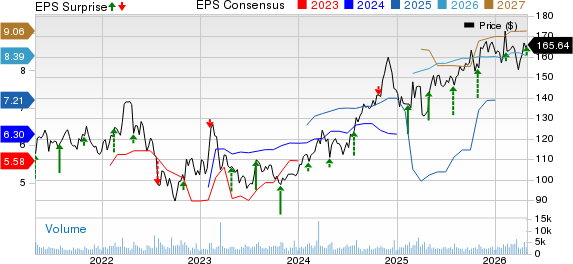 Cincinnati Financial Corporation Price, Consensus and EPS Surprise