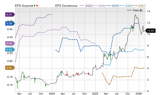 Zacks Price, Consensus and EPS Surprise Chart for TRVI