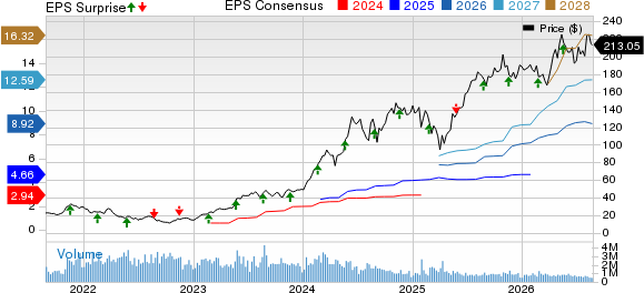 NVIDIA Corporation Price, Consensus and EPS Surprise