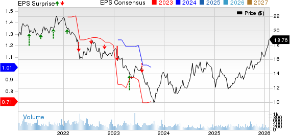Waterstone Financial, Inc. Price, Consensus and EPS Surprise